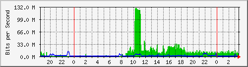 203.67.179.220_9 Traffic 
Graph