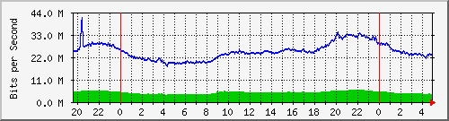 210.66.102.132_10127 Tr
affic Graph