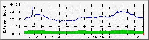 AllGame UPlink Traffic
Graph