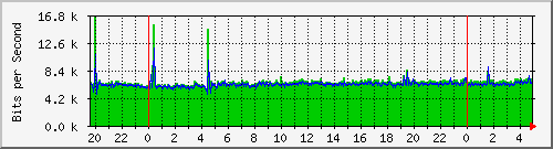 203.70.41.126_10130 Tr
affic Graph