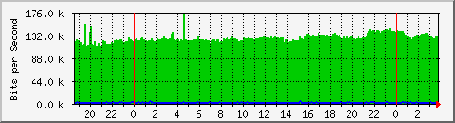 dltraffictotal Traf
fic Graph