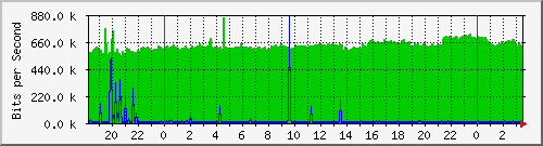 patchzone04 Traffic Graph