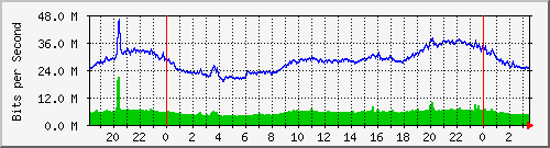 seednet Traffic Graph