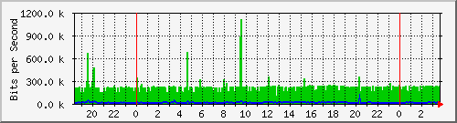 210.66.102.108_12 Traffic
Graph