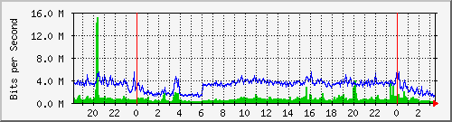 210.66.255.2_17 Traffic 
Graph