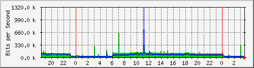 210.66.255.2_18 Traffic 
Graph