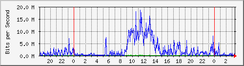 203.67.68.94_10123 Traffic 
Graph